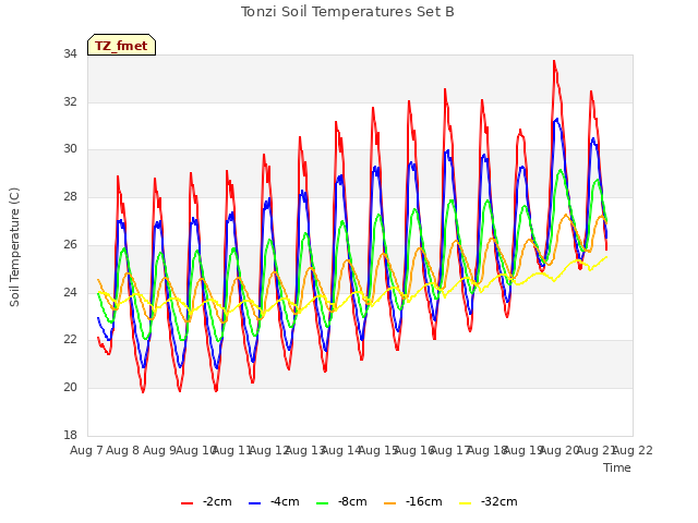 plot of Tonzi Soil Temperatures Set B