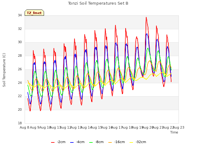 plot of Tonzi Soil Temperatures Set B