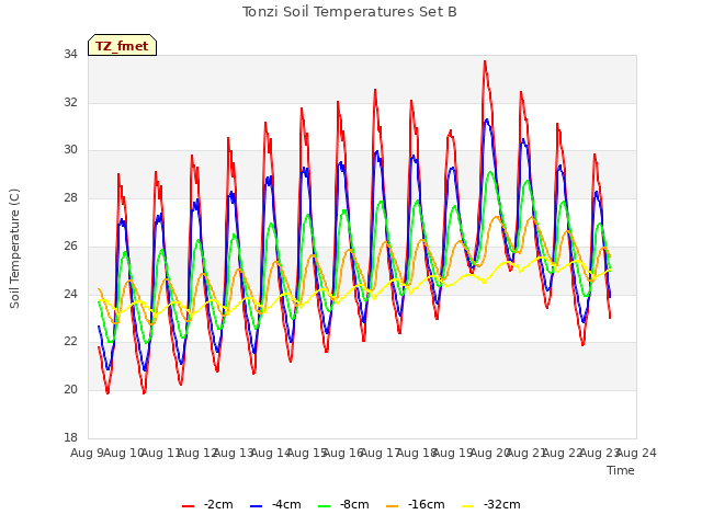 plot of Tonzi Soil Temperatures Set B