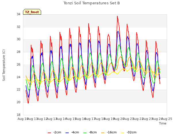 plot of Tonzi Soil Temperatures Set B