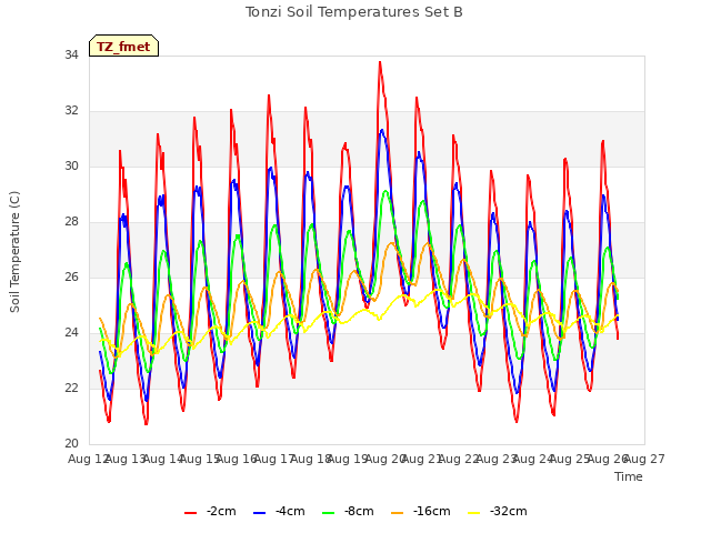 plot of Tonzi Soil Temperatures Set B