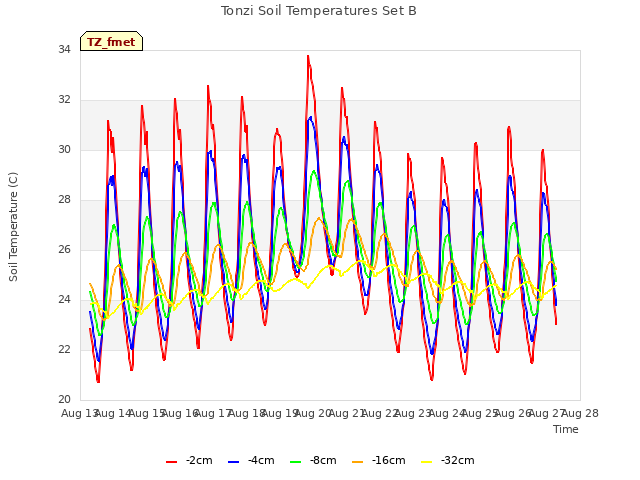 plot of Tonzi Soil Temperatures Set B