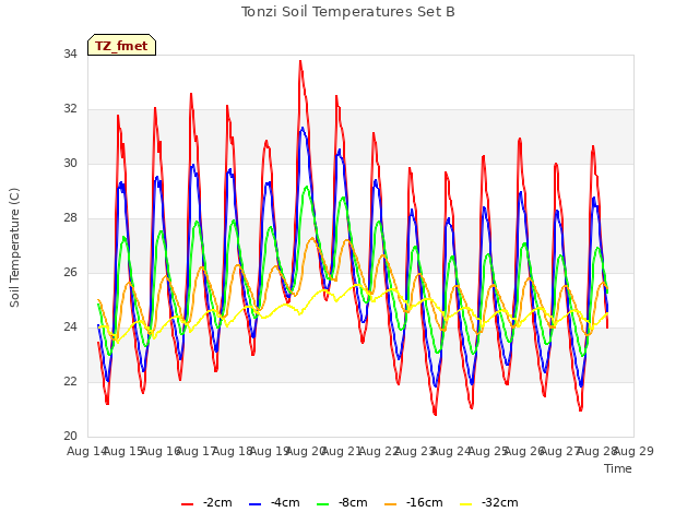 plot of Tonzi Soil Temperatures Set B