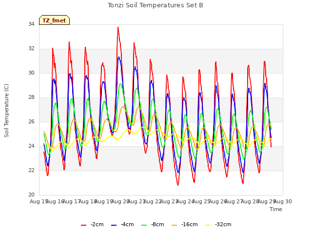 plot of Tonzi Soil Temperatures Set B