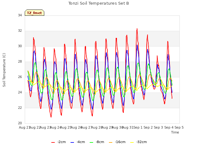 plot of Tonzi Soil Temperatures Set B