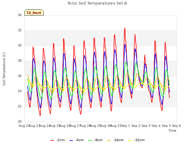 plot of Tonzi Soil Temperatures Set B