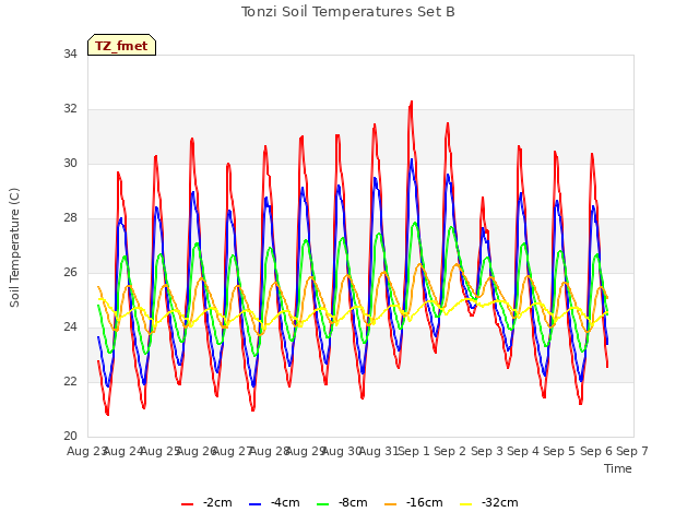 plot of Tonzi Soil Temperatures Set B