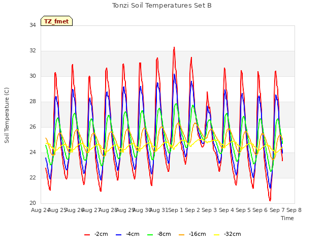 plot of Tonzi Soil Temperatures Set B