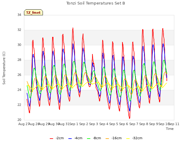 plot of Tonzi Soil Temperatures Set B
