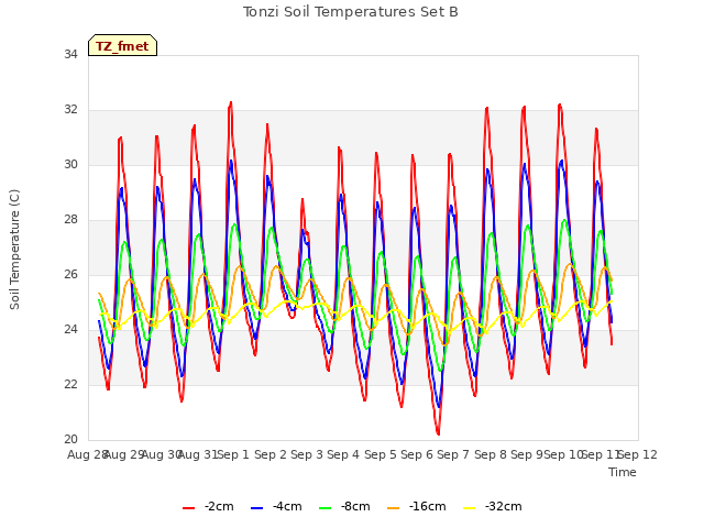 plot of Tonzi Soil Temperatures Set B