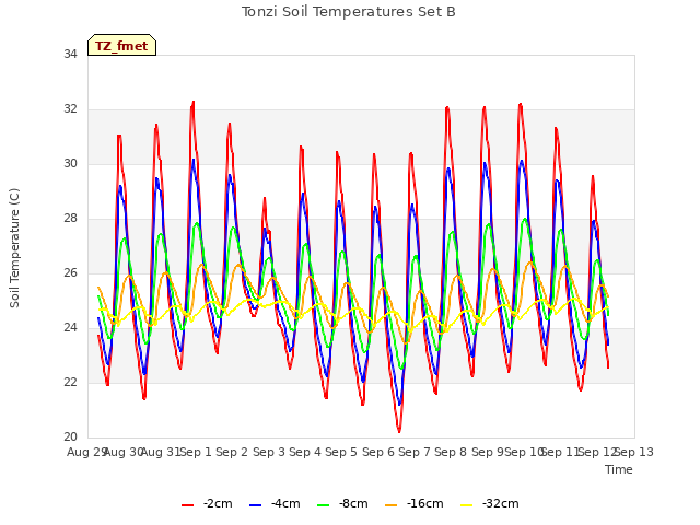 plot of Tonzi Soil Temperatures Set B