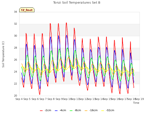 plot of Tonzi Soil Temperatures Set B