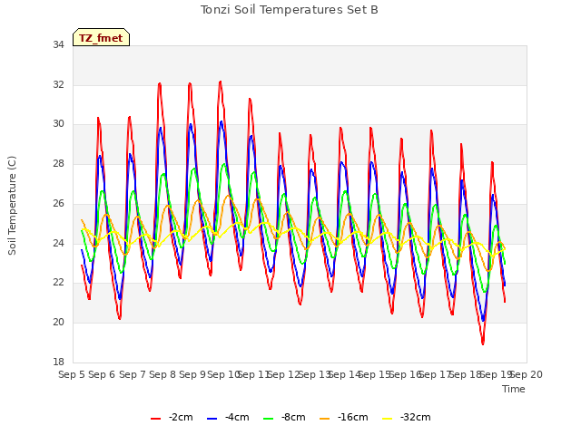 plot of Tonzi Soil Temperatures Set B