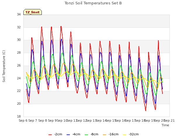 plot of Tonzi Soil Temperatures Set B