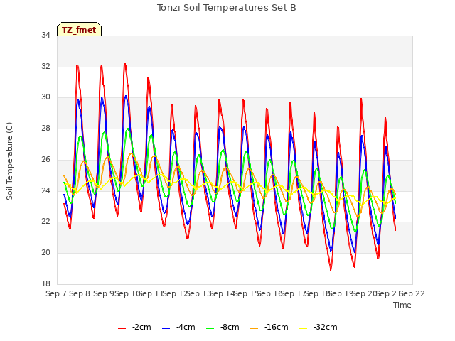 plot of Tonzi Soil Temperatures Set B