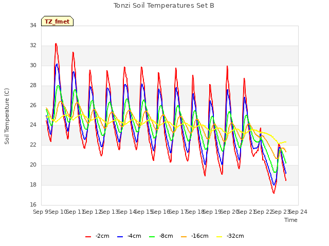 plot of Tonzi Soil Temperatures Set B