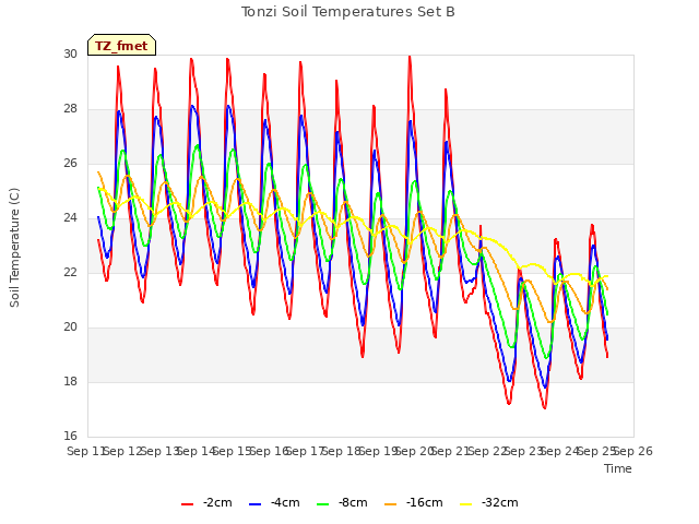 plot of Tonzi Soil Temperatures Set B