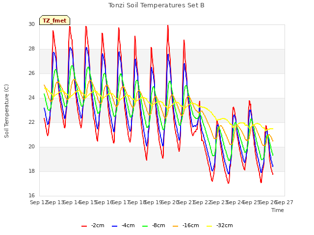 plot of Tonzi Soil Temperatures Set B