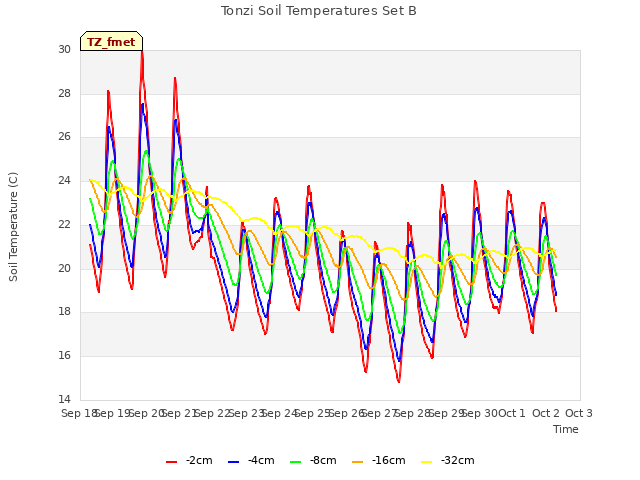 plot of Tonzi Soil Temperatures Set B