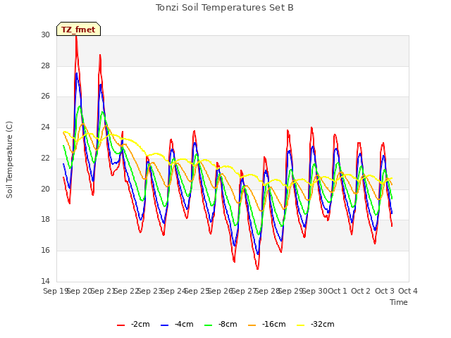 plot of Tonzi Soil Temperatures Set B