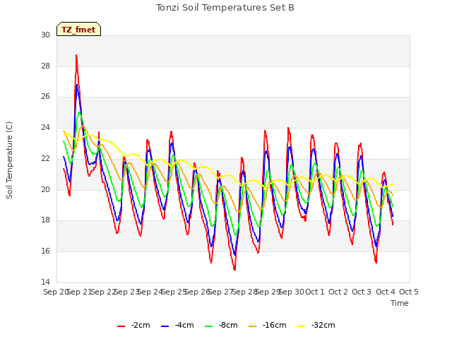 plot of Tonzi Soil Temperatures Set B