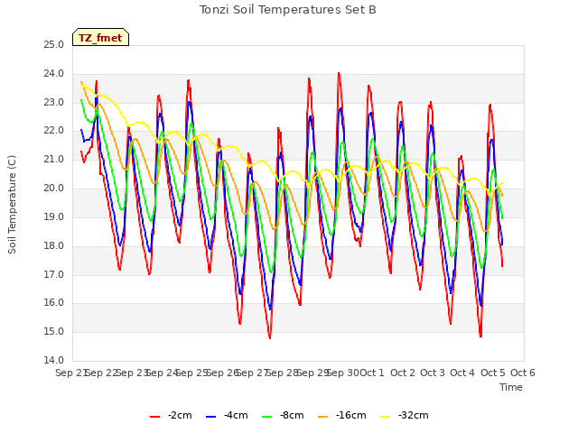 plot of Tonzi Soil Temperatures Set B