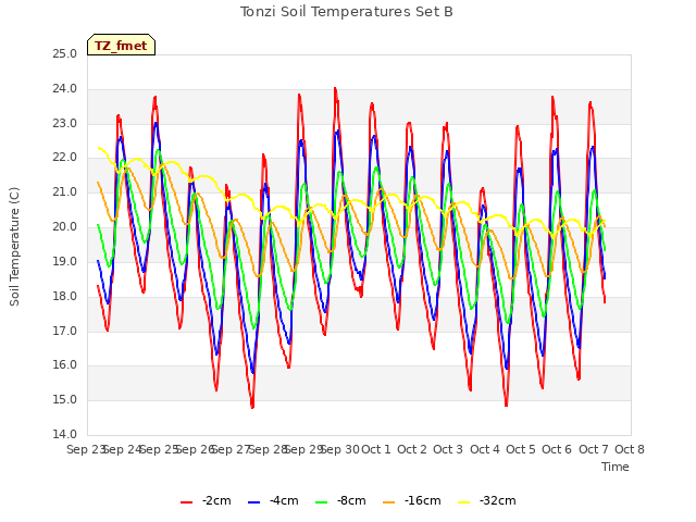 plot of Tonzi Soil Temperatures Set B