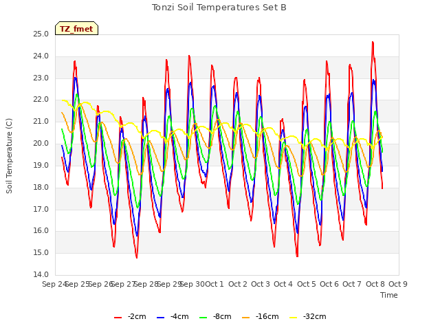 plot of Tonzi Soil Temperatures Set B