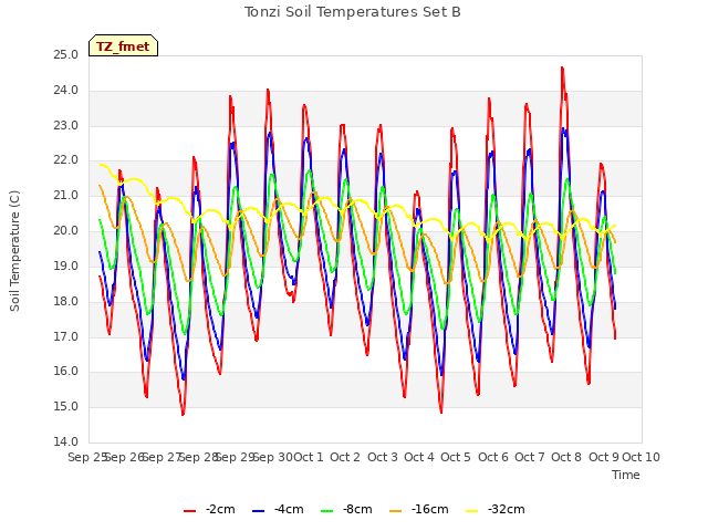 plot of Tonzi Soil Temperatures Set B