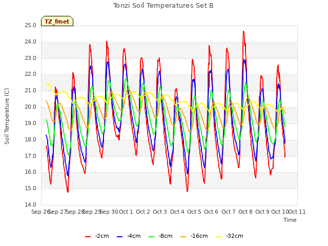 plot of Tonzi Soil Temperatures Set B