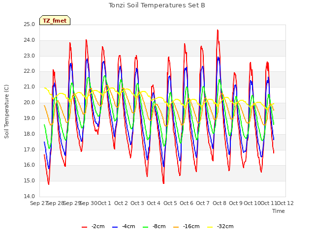 plot of Tonzi Soil Temperatures Set B