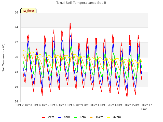 plot of Tonzi Soil Temperatures Set B