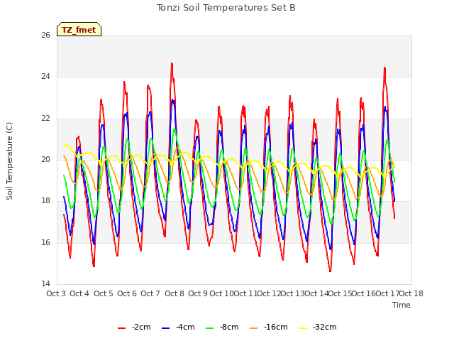 plot of Tonzi Soil Temperatures Set B