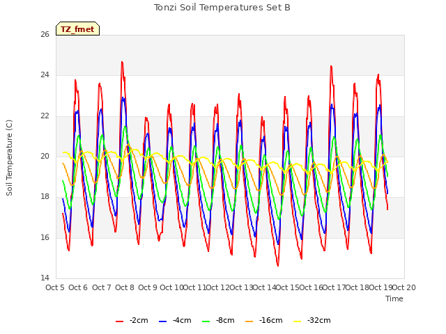 plot of Tonzi Soil Temperatures Set B