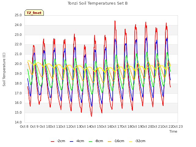 plot of Tonzi Soil Temperatures Set B