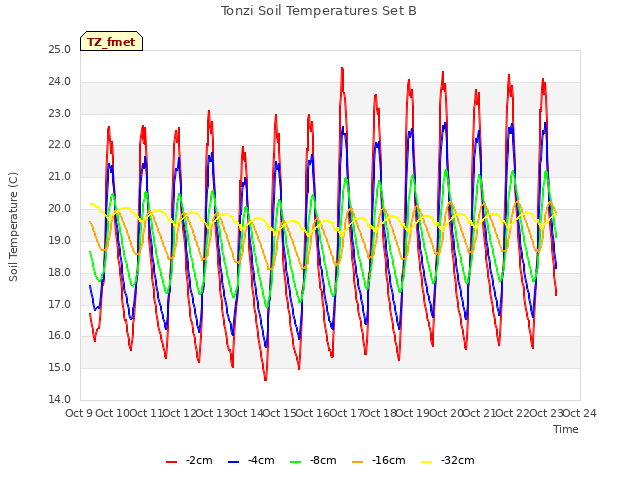 plot of Tonzi Soil Temperatures Set B