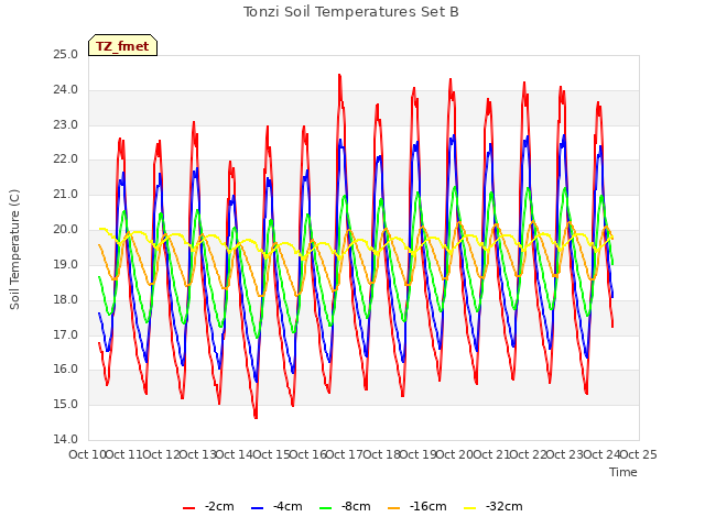 plot of Tonzi Soil Temperatures Set B