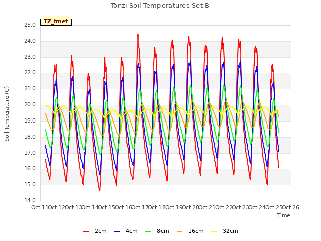 plot of Tonzi Soil Temperatures Set B