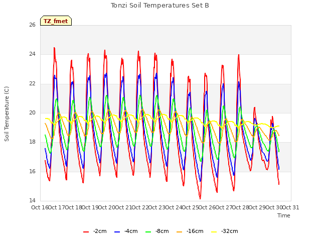 plot of Tonzi Soil Temperatures Set B