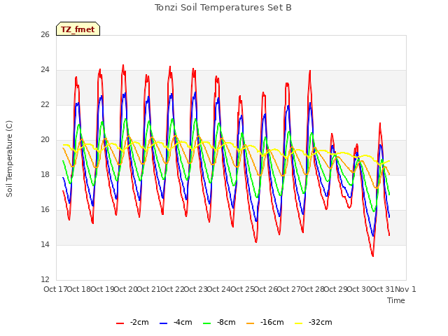 plot of Tonzi Soil Temperatures Set B