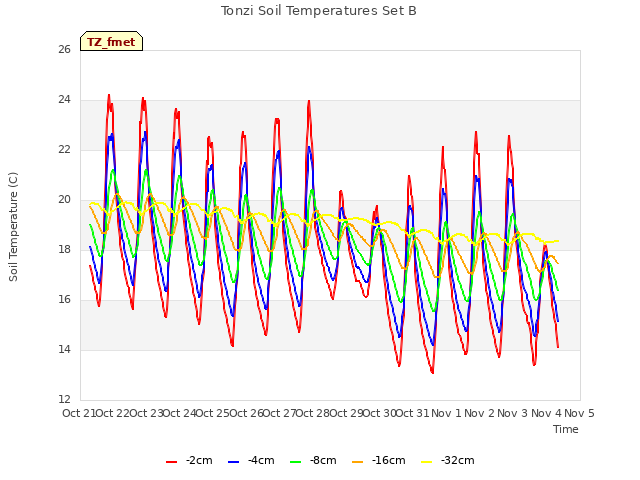 plot of Tonzi Soil Temperatures Set B