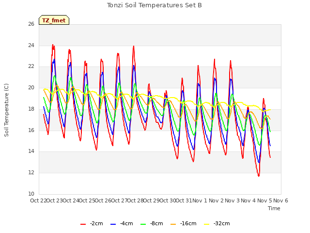 plot of Tonzi Soil Temperatures Set B