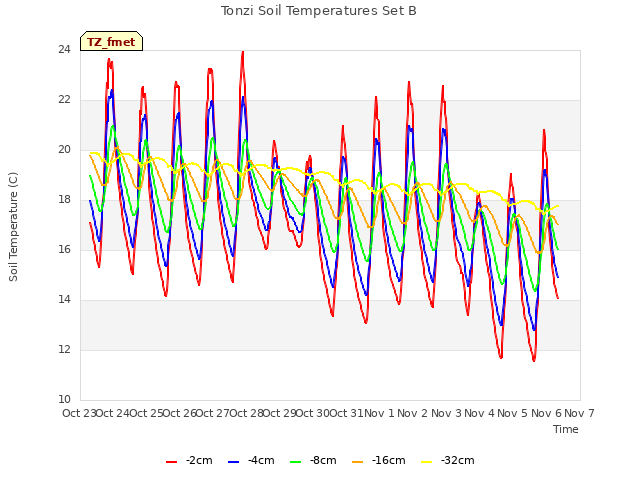 plot of Tonzi Soil Temperatures Set B