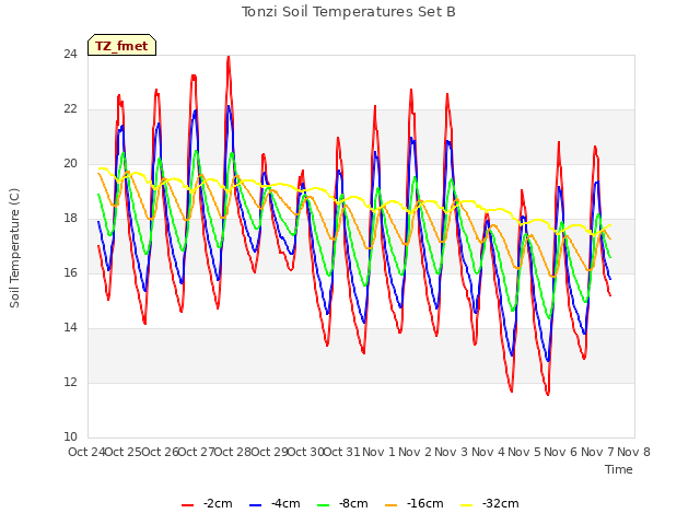 plot of Tonzi Soil Temperatures Set B