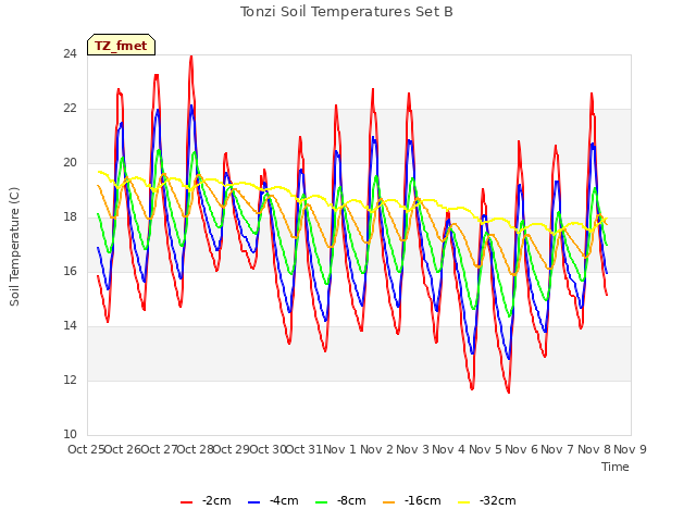 plot of Tonzi Soil Temperatures Set B