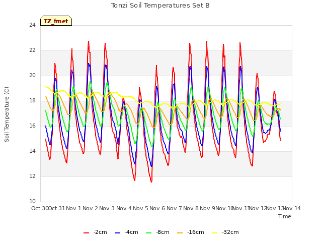 plot of Tonzi Soil Temperatures Set B