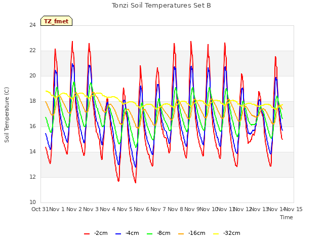 plot of Tonzi Soil Temperatures Set B