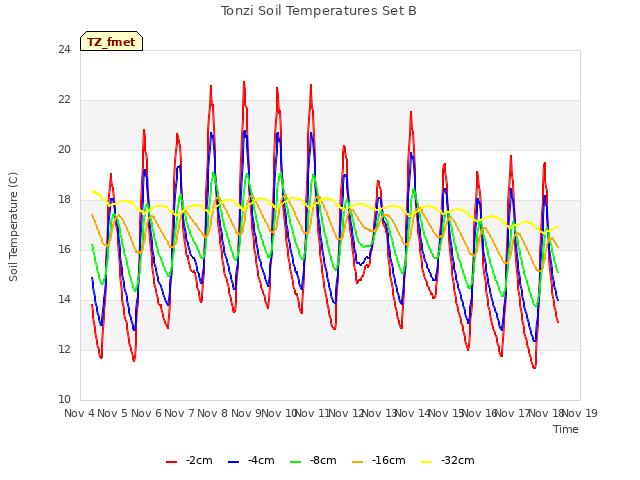 plot of Tonzi Soil Temperatures Set B