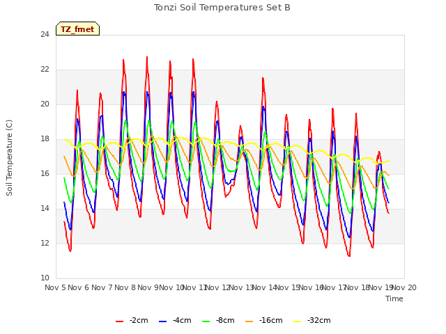 plot of Tonzi Soil Temperatures Set B