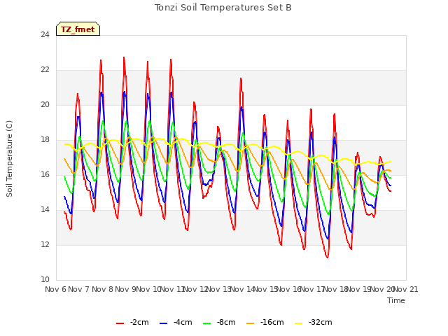 plot of Tonzi Soil Temperatures Set B